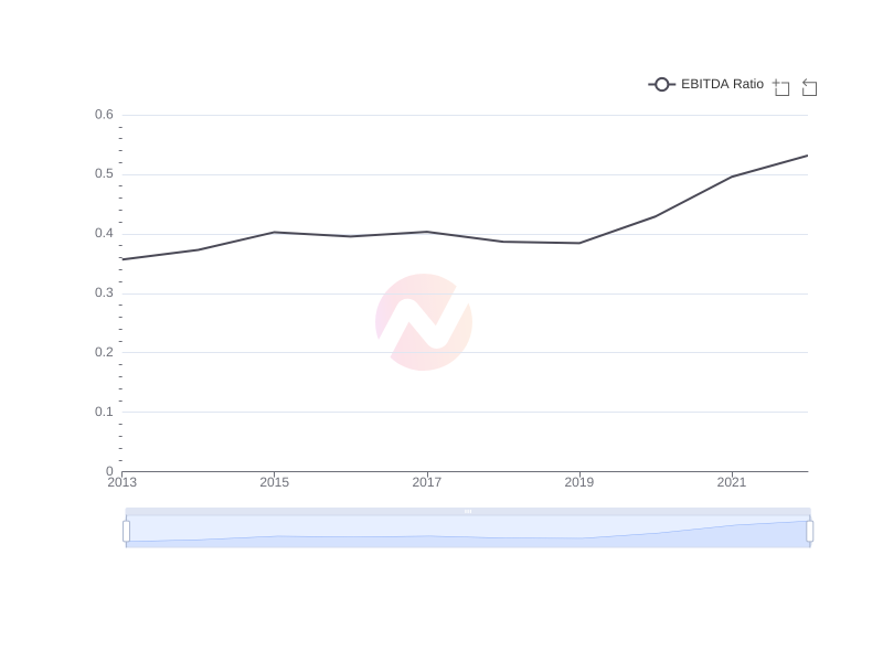 What is the average EBITDA Ratio of UMC over the last 10 years?