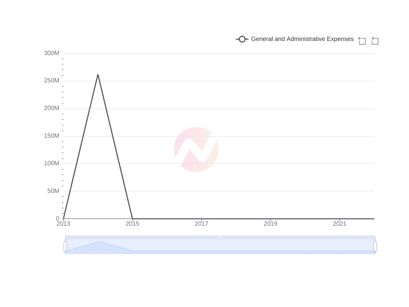 What is the average General and Administrative Expenses of Liberty Media Corporation over the last 10 years?