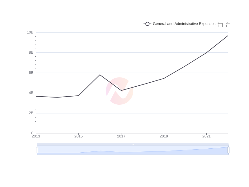 What is the average General and Administrative Expenses of UMC over the last 10 years?