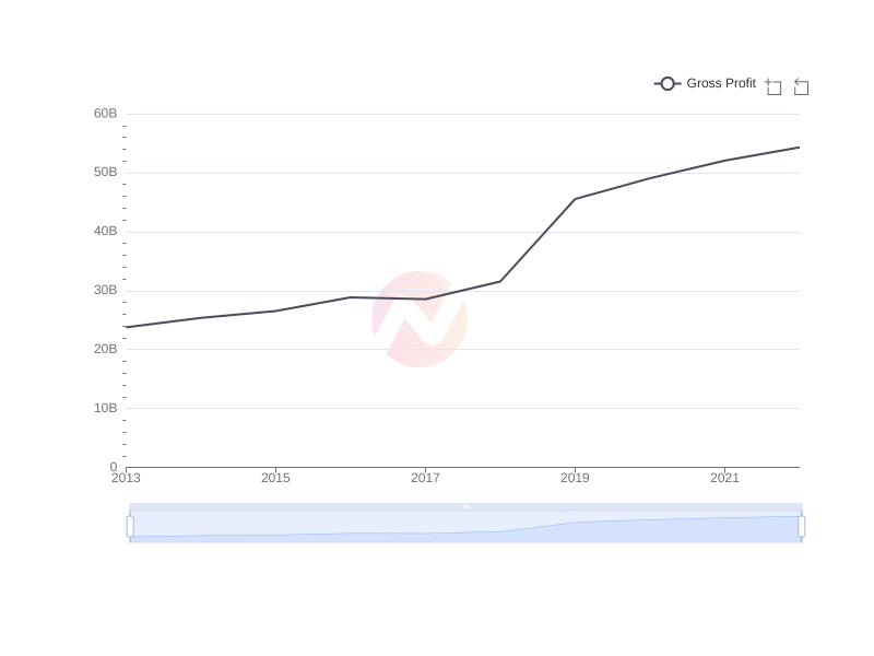 What is the average Gross Profit of CVS over the last 10 years?