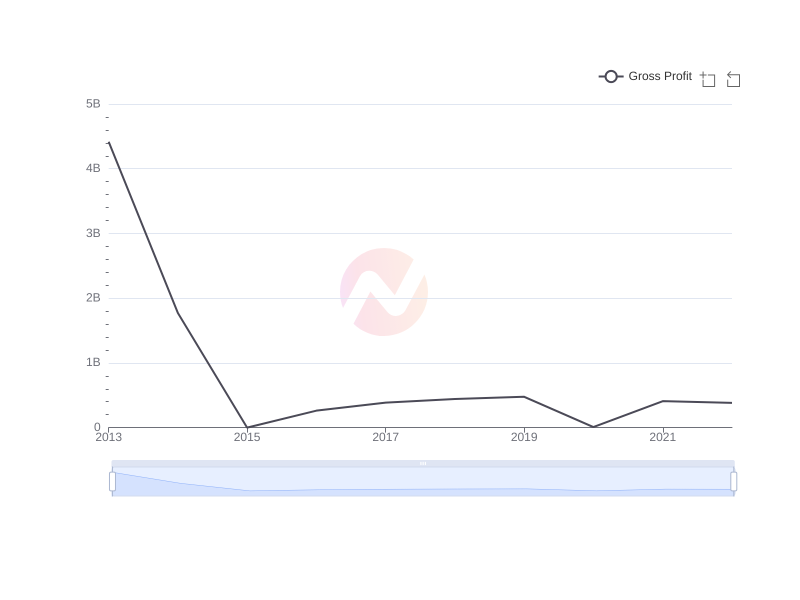 What is the average Gross Profit of Liberty Media Corporation over the last 10 years?