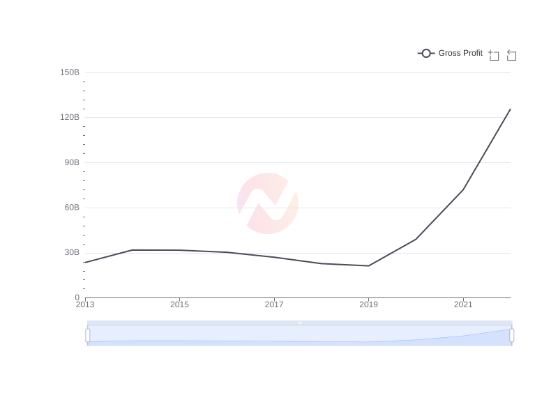 What is the average Gross Profit of UMC over the last 10 years?