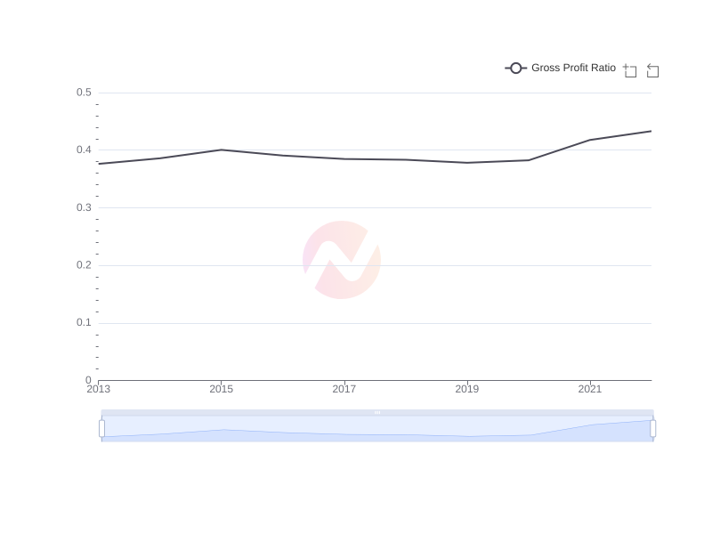 What is the average Gross Profit Ratio of Apple over the last 10 years?