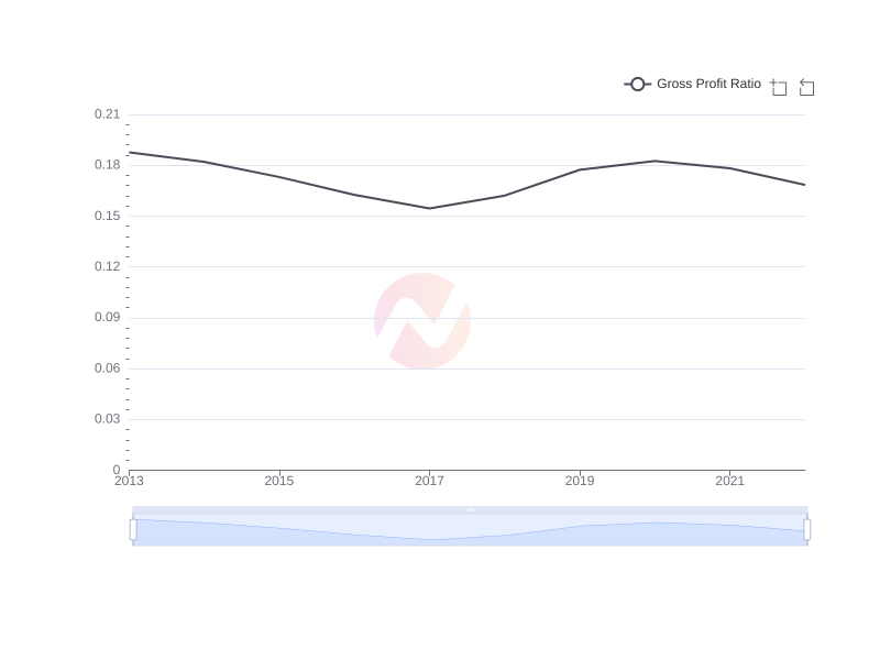 What is the average Gross Profit Ratio of CVS over the last 10 years?