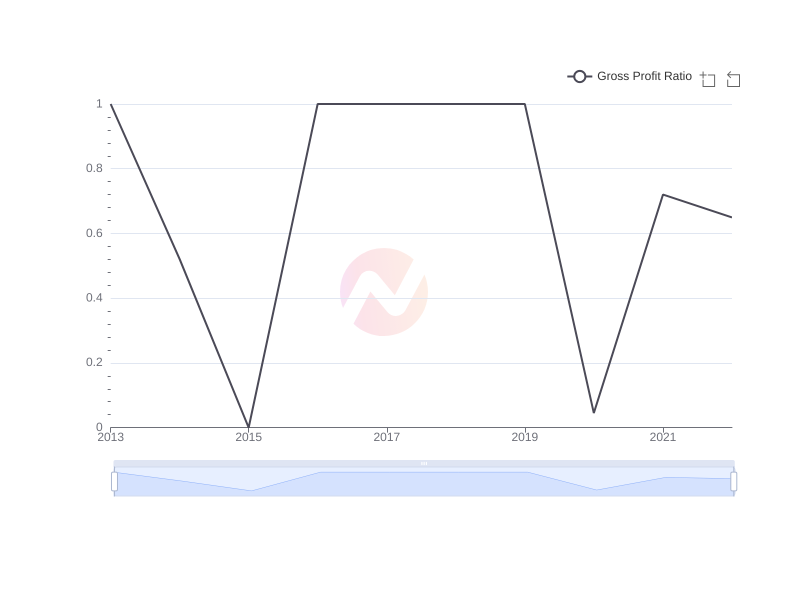 What is the average Gross Profit Ratio of Liberty Media Corporation over the last 10 years?