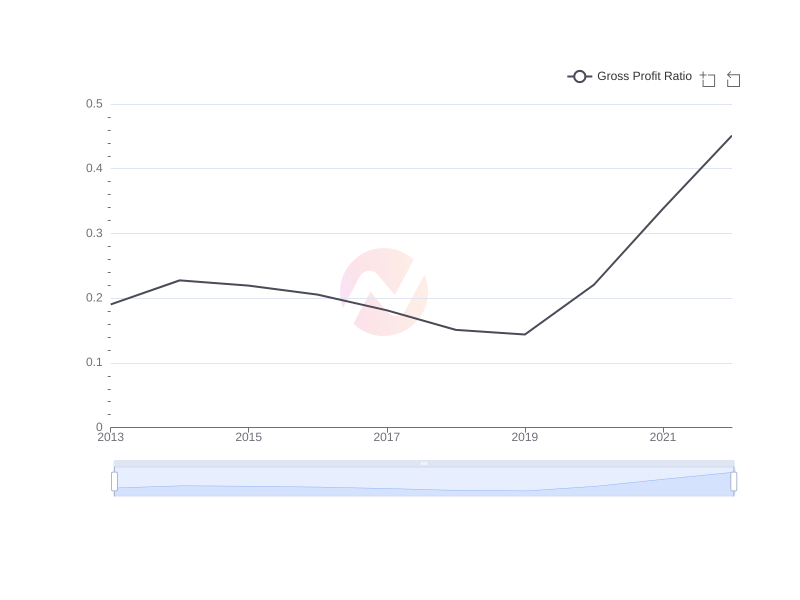 What is the average Gross Profit Ratio of UMC over the last 10 years?