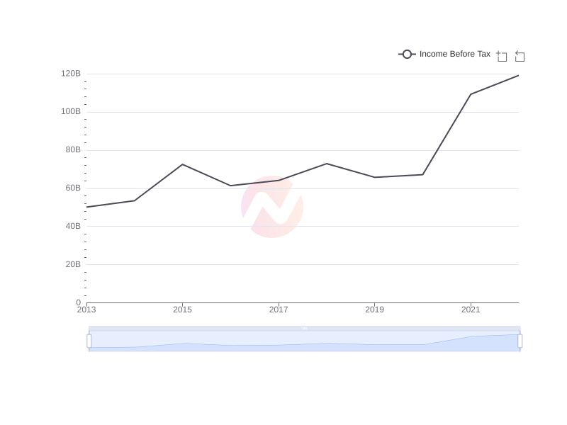 What is the average Income Before Tax of Apple over the last 10 years?
