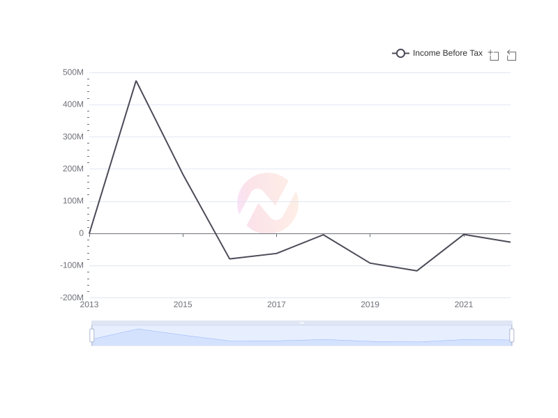 What is the average Income Before Tax of Liberty Media Corporation over the last 10 years?