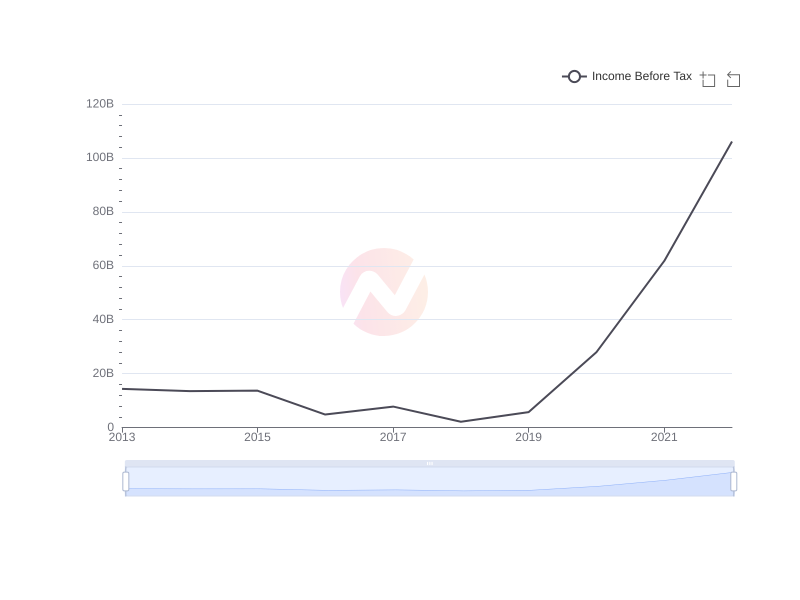 What is the average Income Before Tax of UMC over the last 10 years?