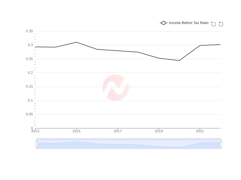 What is the average Income Before Tax Ratio of Apple over the last 10 years?