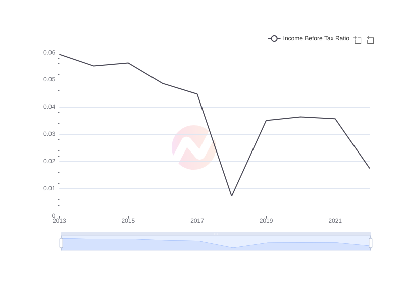 What is the average Income Before Tax Ratio of CVS over the last 10 years?