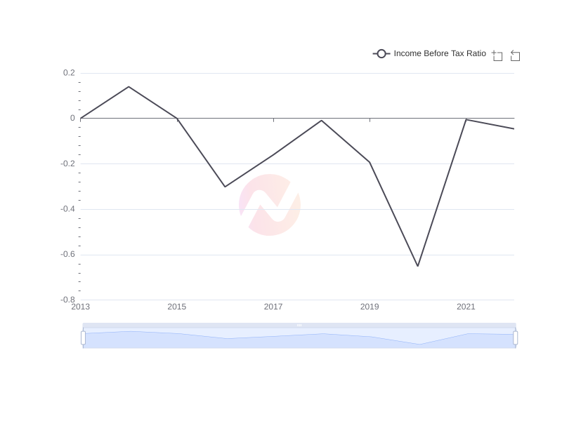 What is the average Income Before Tax Ratio of Liberty Media Corporation over the last 10 years?