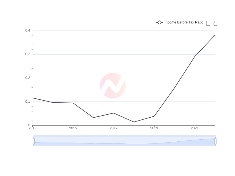 What is the average Income Before Tax Ratio of UMC over the last 10 years?