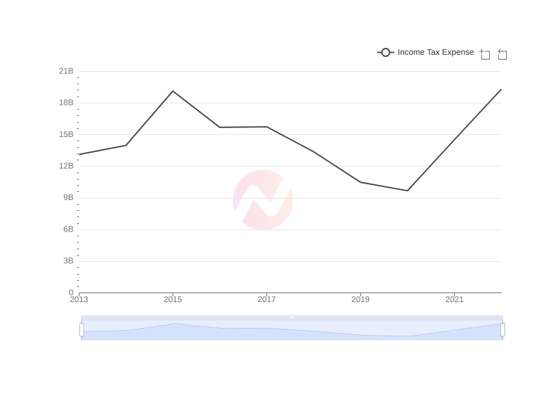 What is the average Income Tax Expense of Apple over the last 10 years?