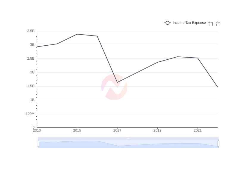 What is the average Income Tax Expense of CVS over the last 10 years?
