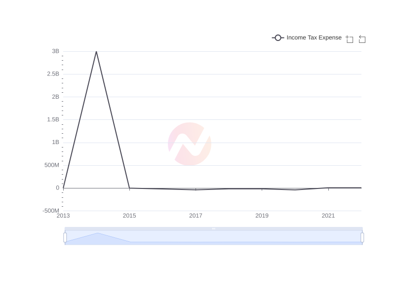 What is the average Income Tax Expense of Liberty Media Corporation over the last 10 years?