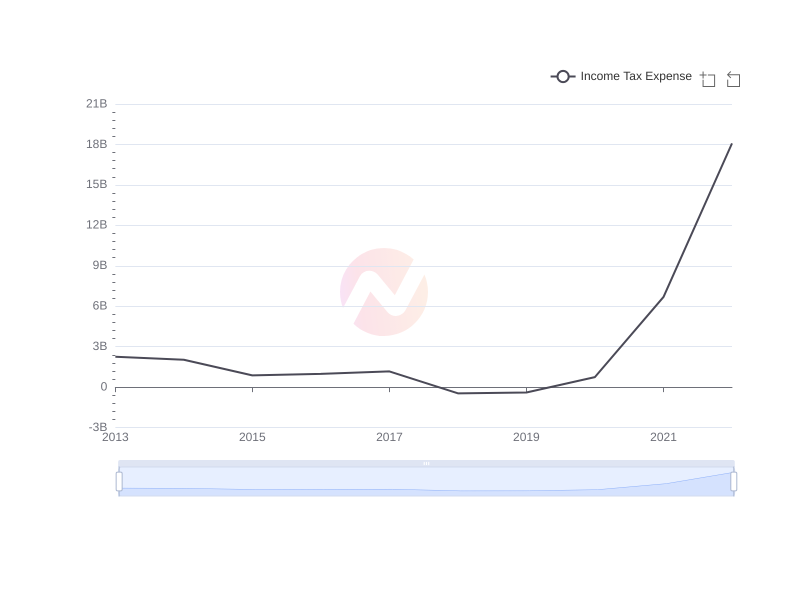 What is the average Income Tax Expense of UMC over the last 10 years?