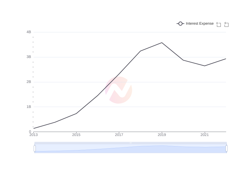 What is the average Interest Expense of Apple over the last 10 years?