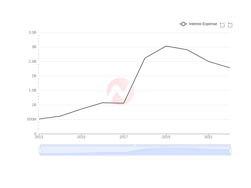 What is the average Interest Expense of CVS over the last 10 years?