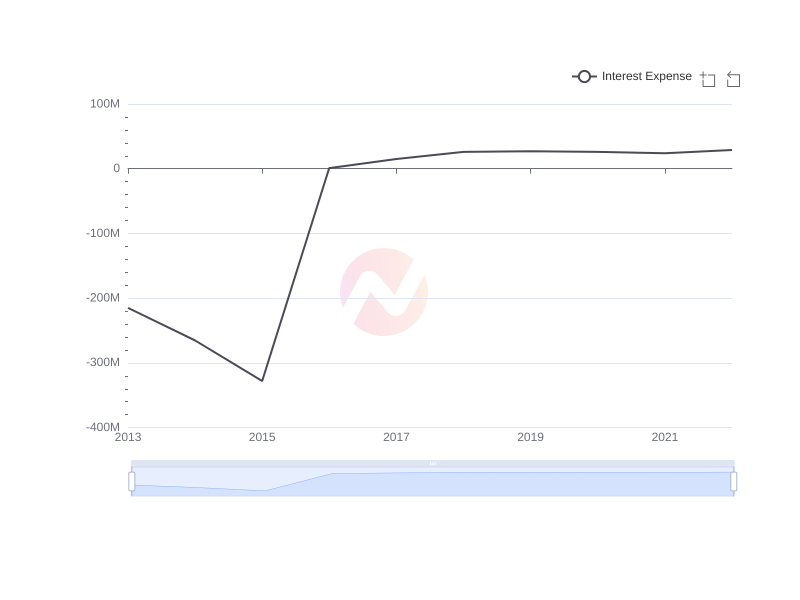 What is the average Interest Expense of Liberty Media Corporation over the last 10 years?