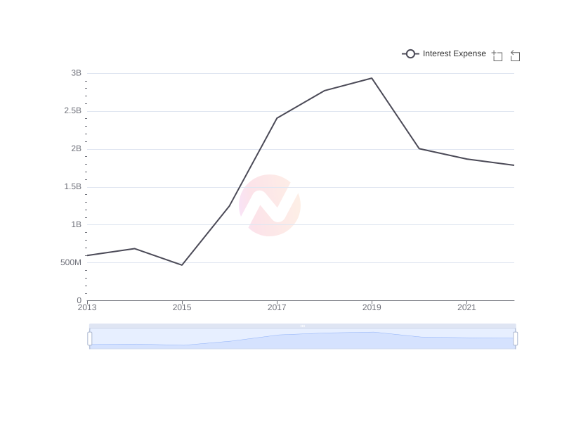 What is the average Interest Expense of UMC over the last 10 years?