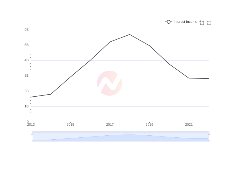 What is the average Interest Income of Apple over the last 10 years?