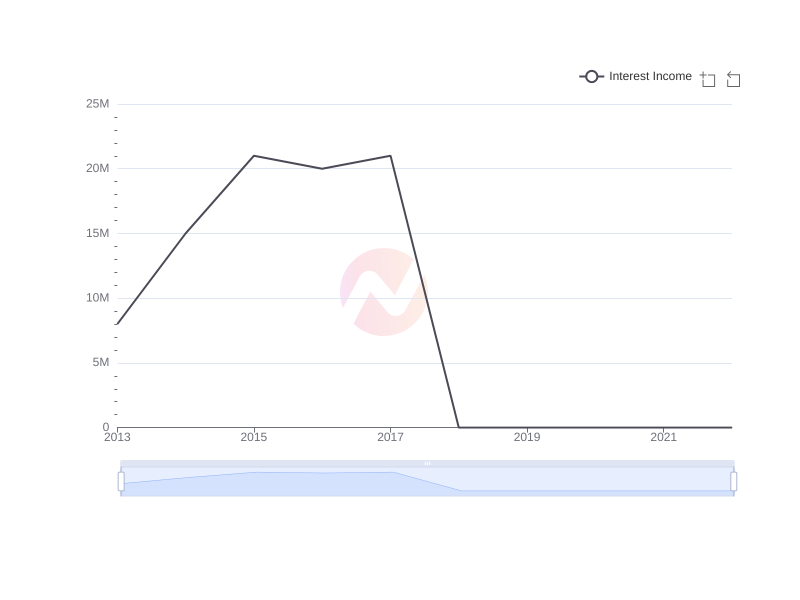 What is the average Interest Income of CVS over the last 10 years?