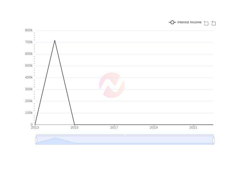 What is the average Interest Income of Liberty Media Corporation over the last 10 years?