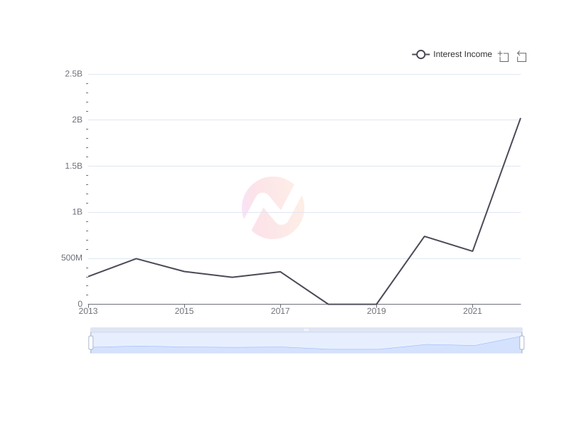 What is the average Interest Income of UMC over the last 10 years?