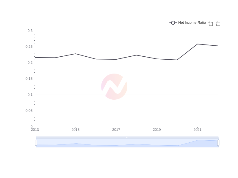 What is the average Net Income Ratio of Apple over the last 10 years?
