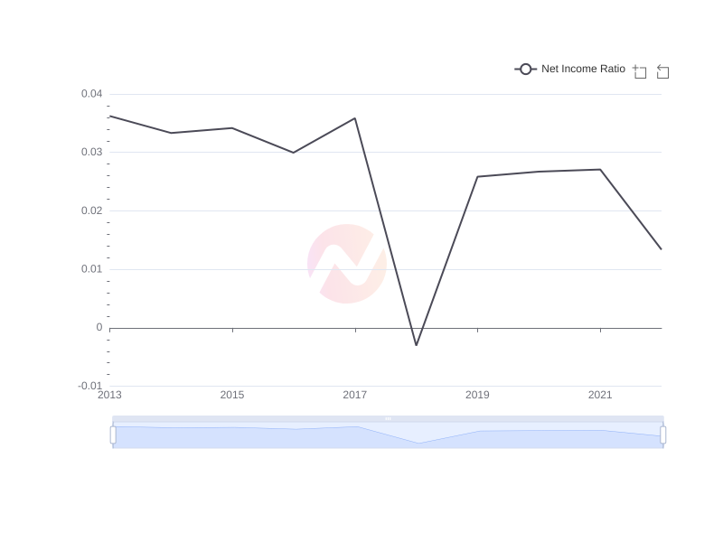 What is the average Net Income Ratio of CVS over the last 10 years?