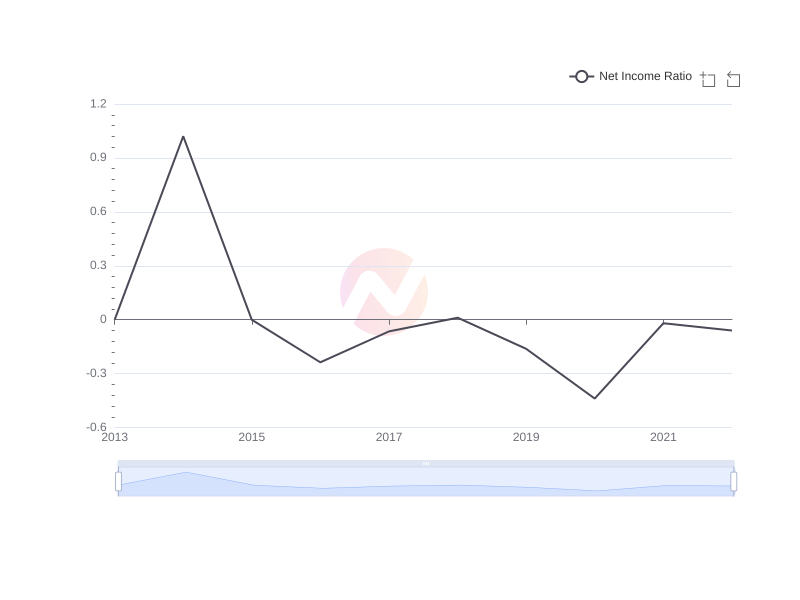What is the average Net Income Ratio of Liberty Media Corporation over the last 10 years?