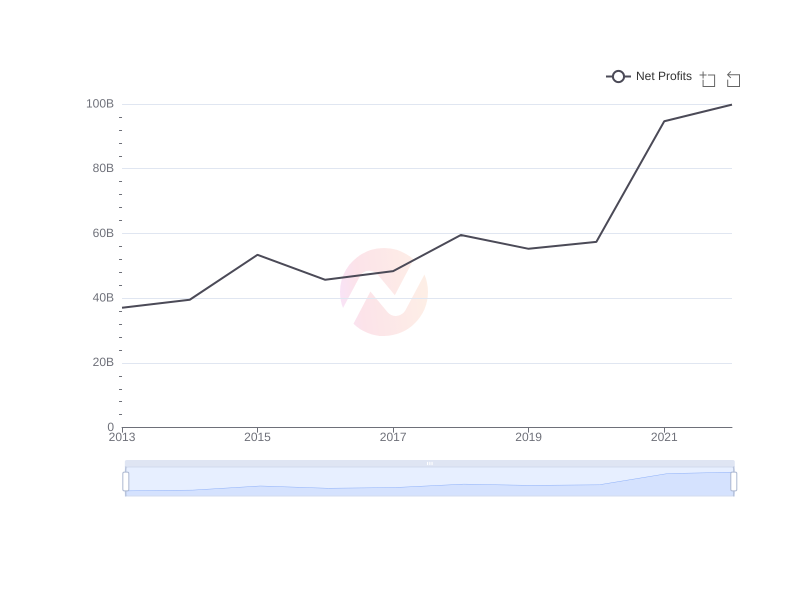 What is the average Net Profits of Apple over the last 10 years?