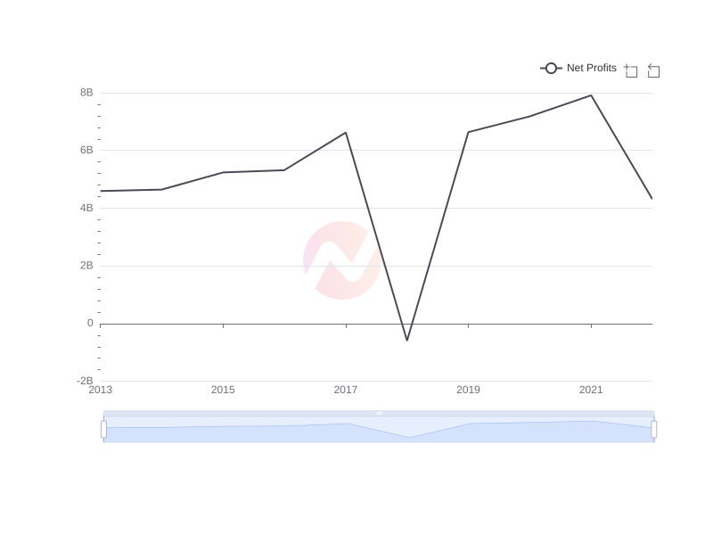 What is the average Net Profits of CVS over the last 10 years?