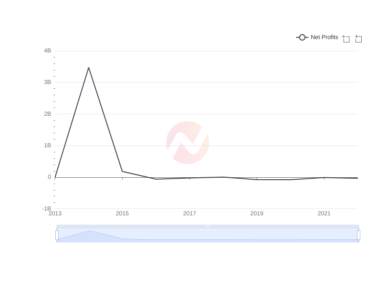 What is the average Net Profits of Liberty Media Corporation over the last 10 years?