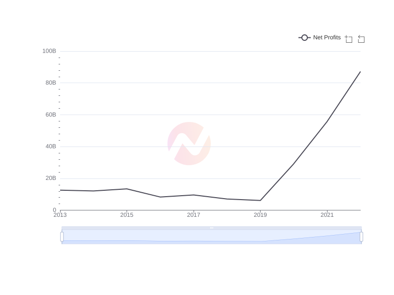 What is the average Net Profits of UMC over the last 10 years?