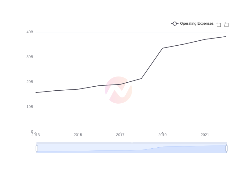 What is the average Operating Expenses of CVS over the last 10 years?