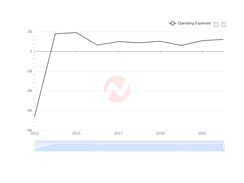 What is the average Operating Expenses of Liberty Media Corporation over the last 10 years?