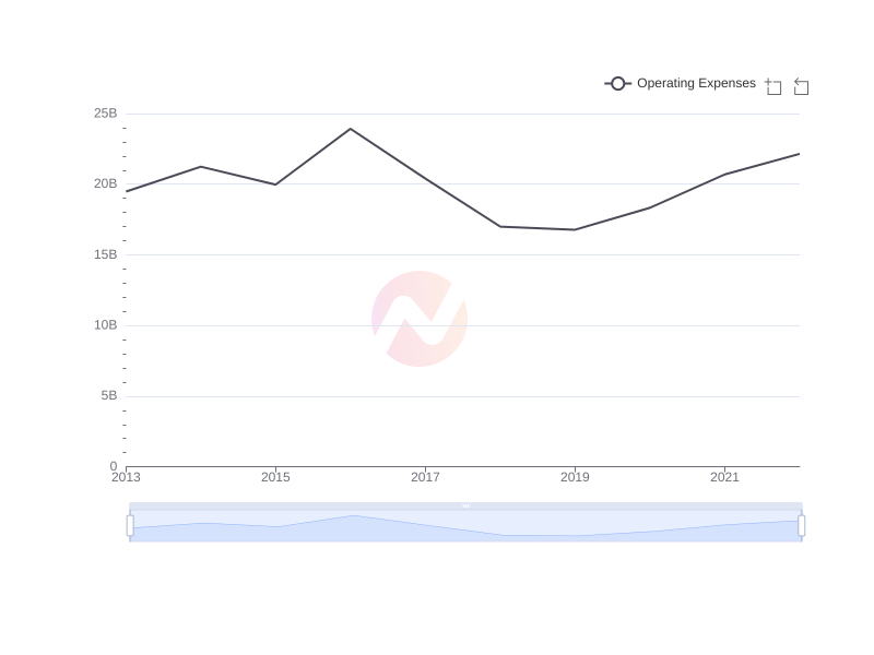 What is the average Operating Expenses of UMC over the last 10 years?
