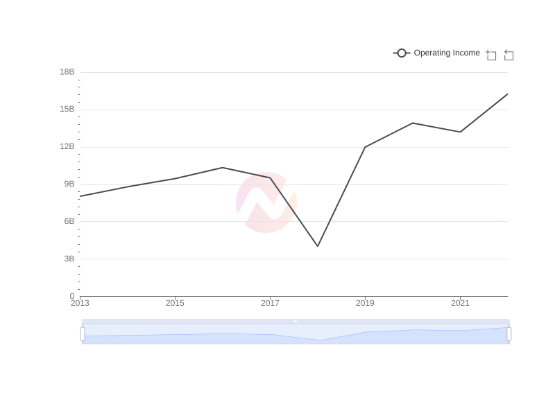 What is the average Operating Income of CVS over the last 10 years?