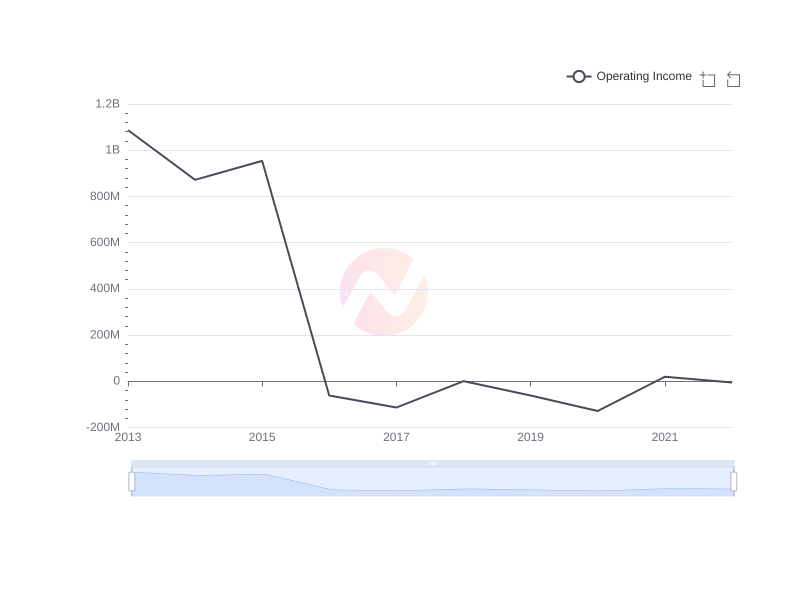 What is the average Operating Income of Liberty Media Corporation over the last 10 years?