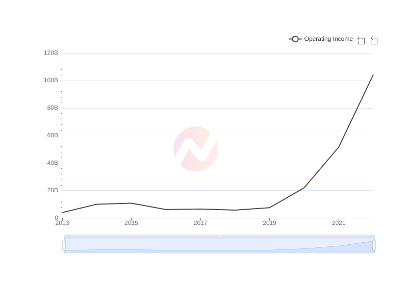 What is the average Operating Income of UMC over the last 10 years?