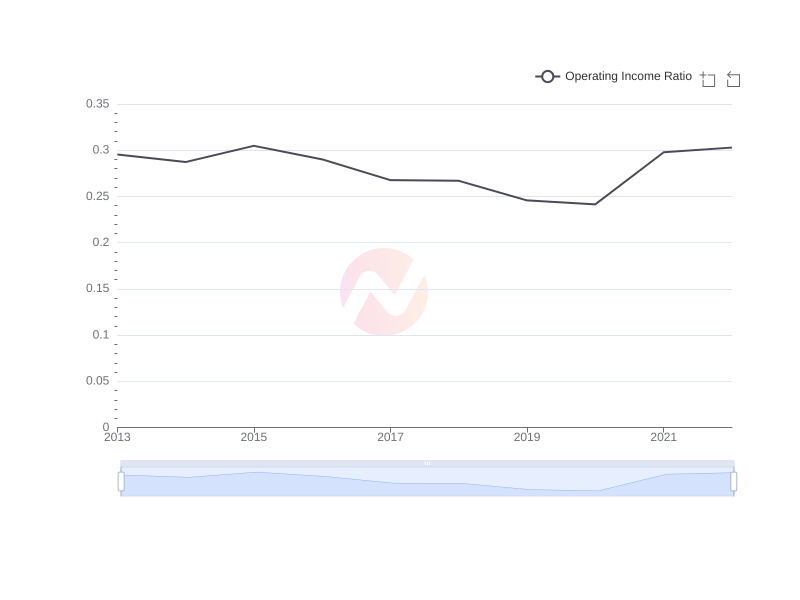 What is the average Operating Income Ratio of Apple over the last 10 years?