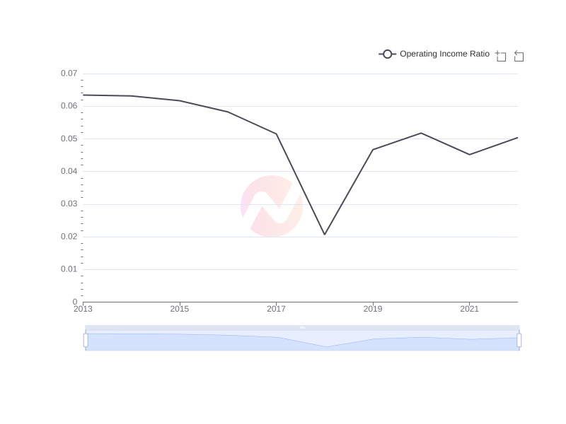 What is the average Operating Income Ratio of CVS over the last 10 years?