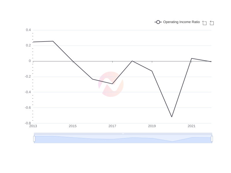 What is the average Operating Income Ratio of Liberty Media Corporation over the last 10 years?