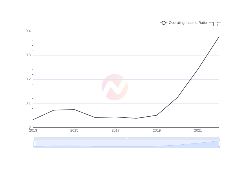 What is the average Operating Income Ratio of UMC over the last 10 years?
