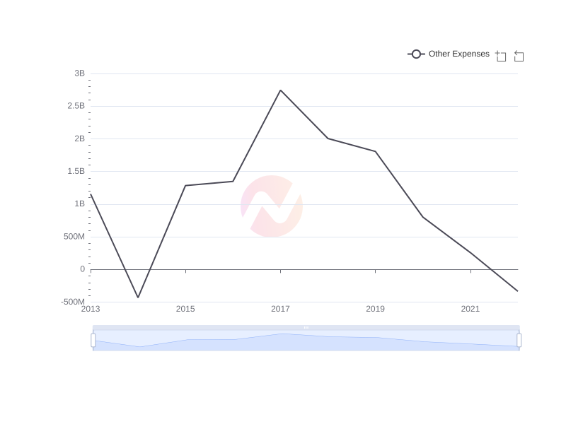 What is the average Other Expenses of Apple over the last 10 years?