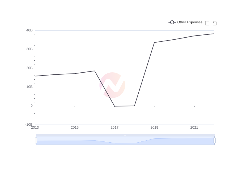 What is the average Other Expenses of CVS over the last 10 years?