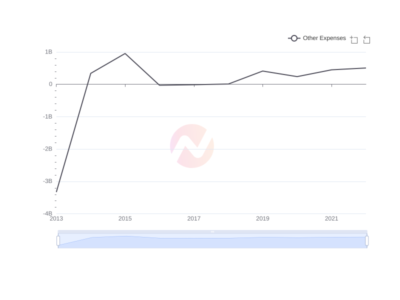 What is the average Other Expenses of Liberty Media Corporation over the last 10 years?
