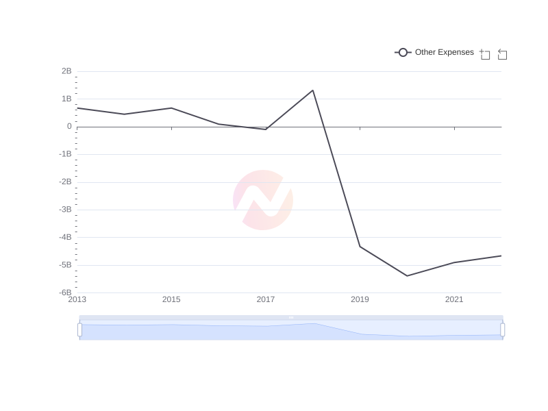 What is the average Other Expenses of UMC over the last 10 years?